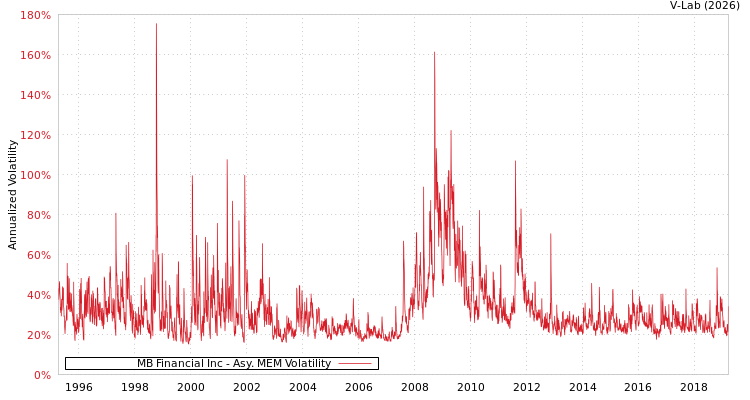 graph of MB Financial Inc AMEM