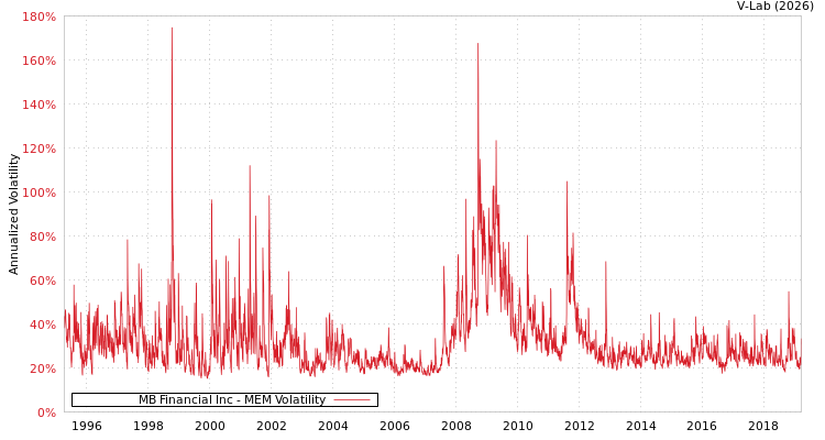 graph of MB Financial Inc MEM