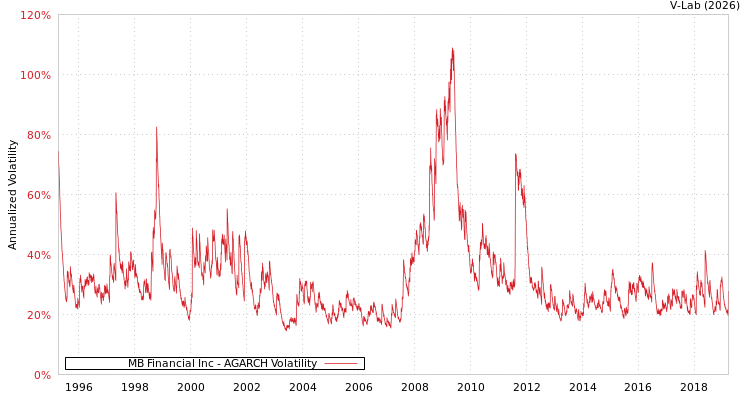 graph of MB Financial Inc AGARCH