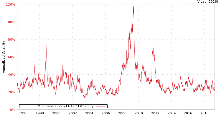 graph of MB Financial Inc EGARCH