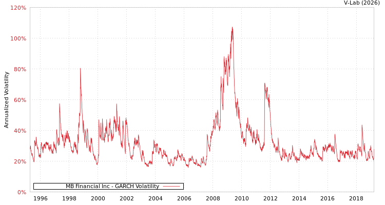 graph of MB Financial Inc GARCH