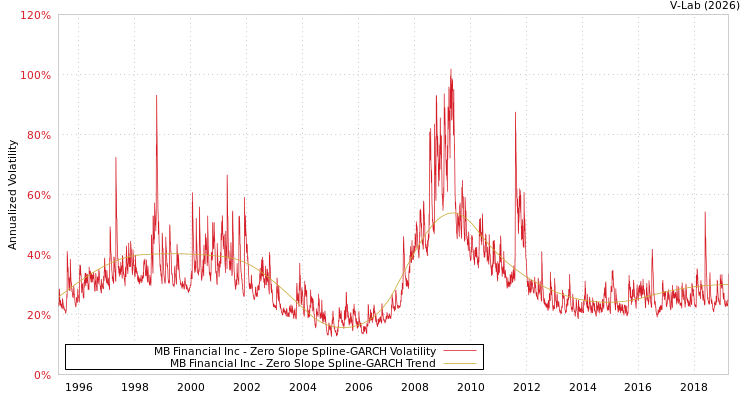 graph of MB Financial Inc S0GARCH