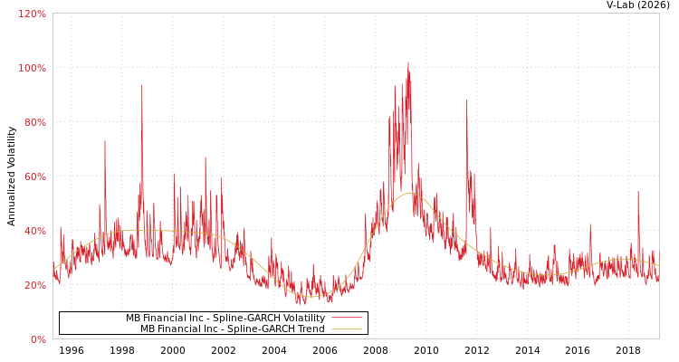 graph of MB Financial Inc SGARCH