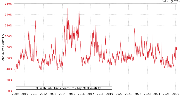 graph of Mukesh Babu Fin Services Ltd AMEM