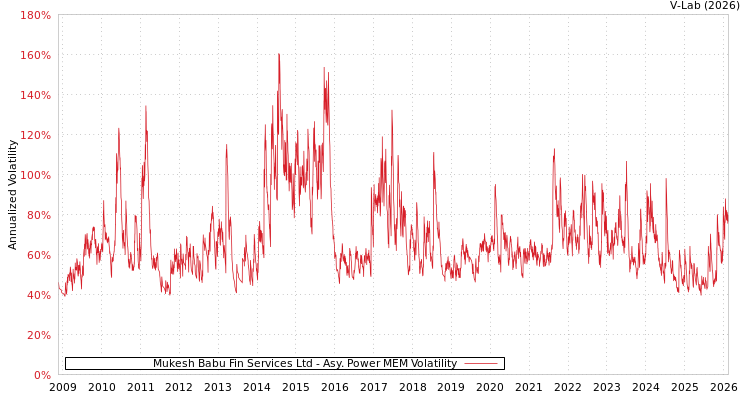 graph of Mukesh Babu Fin Services Ltd APMEM