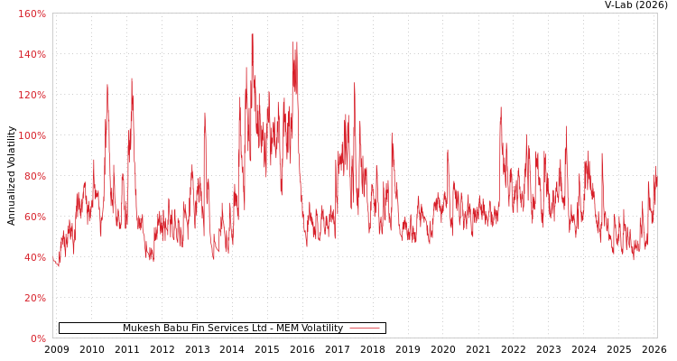 graph of Mukesh Babu Fin Services Ltd MEM