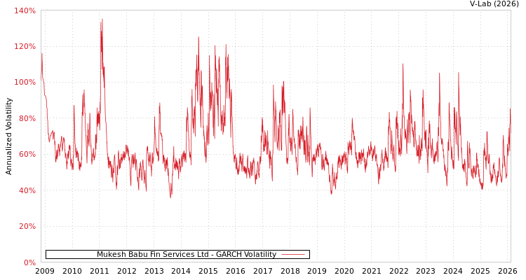 graph of Mukesh Babu Fin Services Ltd GARCH