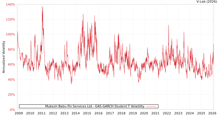 graph of Mukesh Babu Fin Services Ltd GAS-GARCH-T