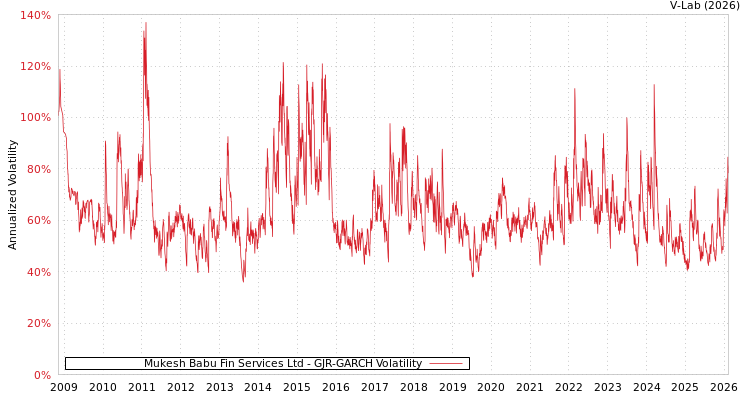 graph of Mukesh Babu Fin Services Ltd GJR-GARCH