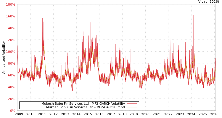 graph of Mukesh Babu Fin Services Ltd MF2-GARCH