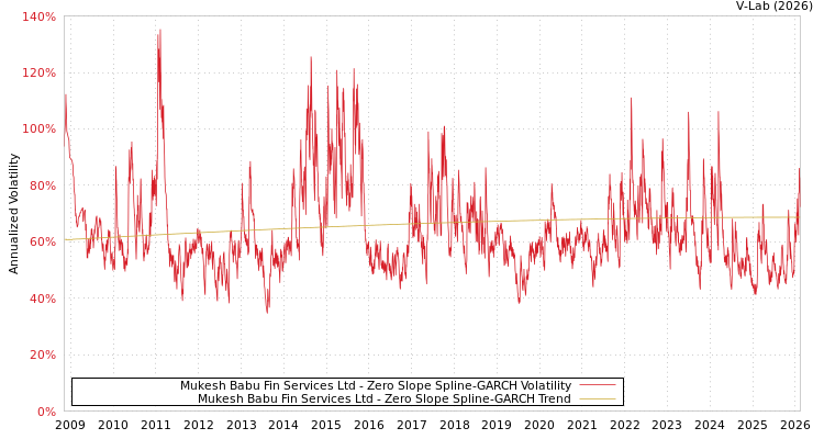 graph of Mukesh Babu Fin Services Ltd S0GARCH