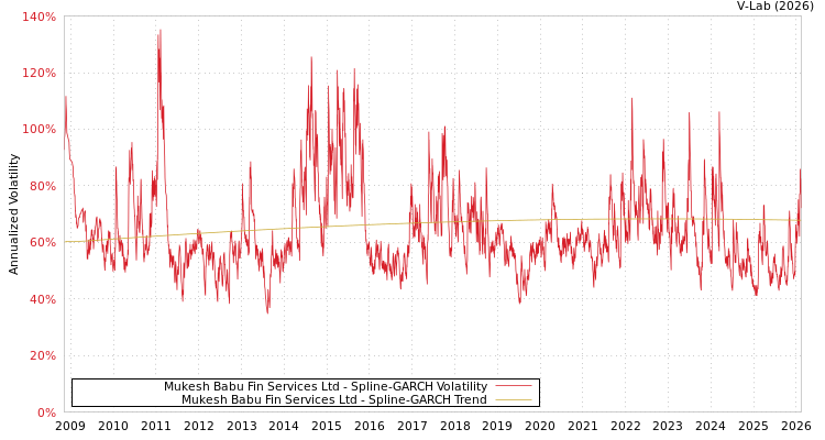 graph of Mukesh Babu Fin Services Ltd SGARCH