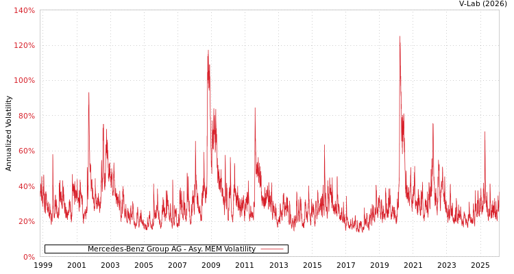 graph of 梅赛德斯-奔驰集团 AMEM