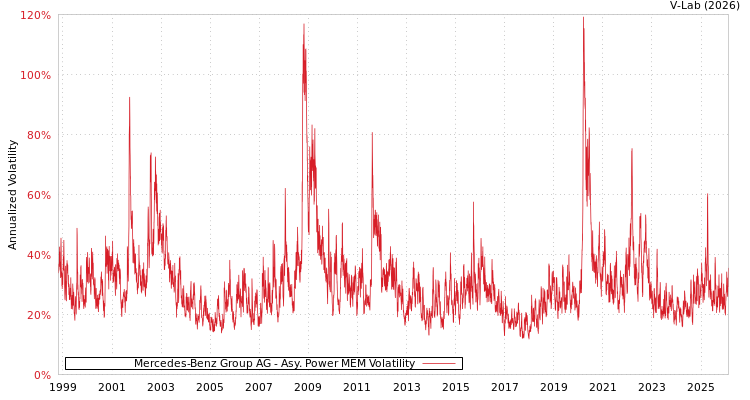 graph of 梅赛德斯-奔驰集团 APMEM