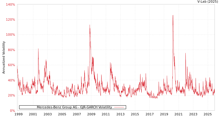 graph of 梅赛德斯-奔驰集团 GJR-GARCH