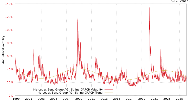graph of 梅赛德斯-奔驰集团 SGARCH