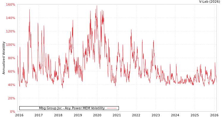 graph of Mbg Group Jsc APMEM