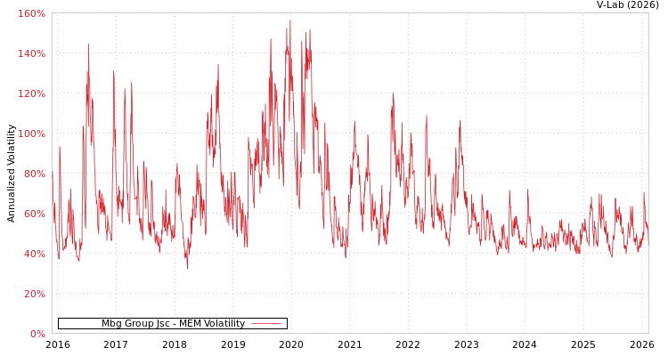 graph of Mbg Group Jsc MEM