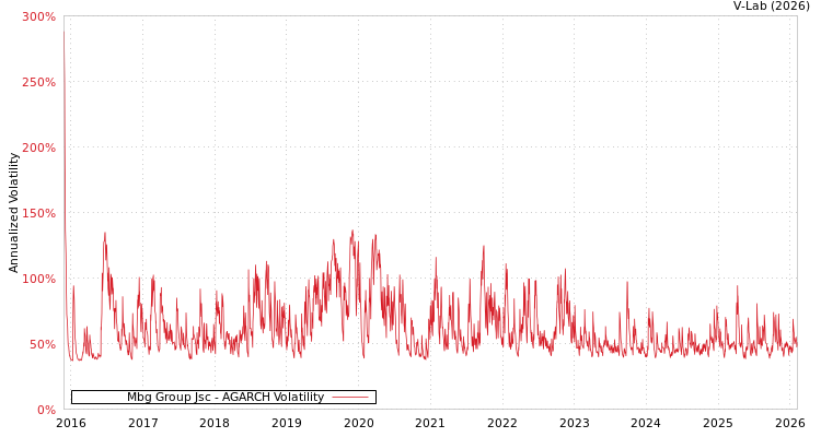 graph of Mbg Group Jsc AGARCH