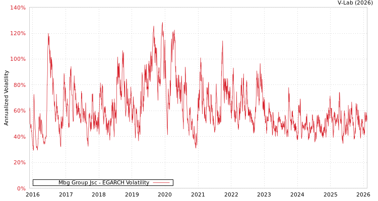 graph of Mbg Group Jsc EGARCH