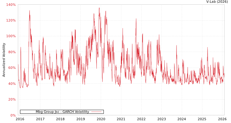 graph of Mbg Group Jsc GARCH