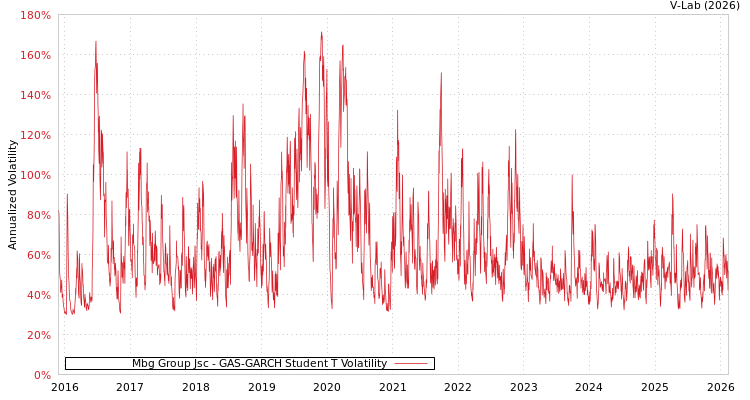 graph of Mbg Group Jsc GAS-GARCH-T