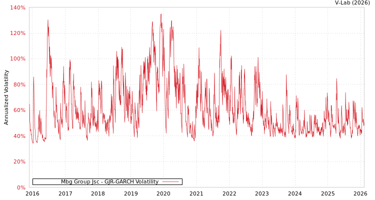 graph of Mbg Group Jsc GJR-GARCH