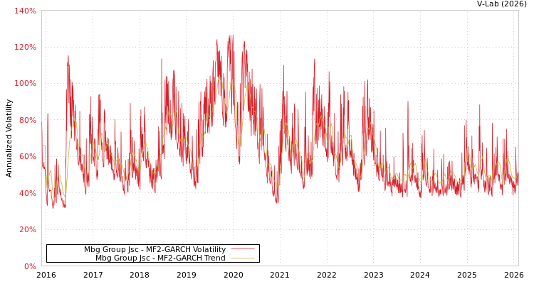 graph of Mbg Group Jsc MF2-GARCH