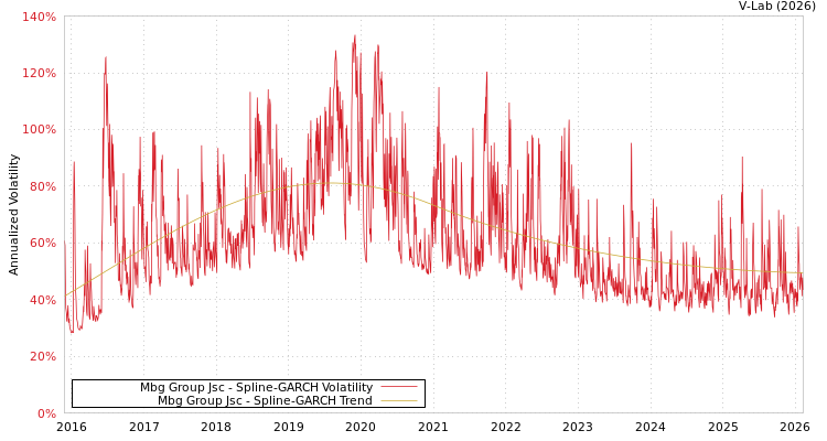 graph of Mbg Group Jsc SGARCH