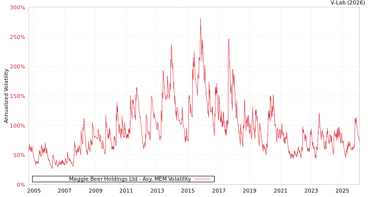 graph of Maggie Beer Holdings Ltd AMEM