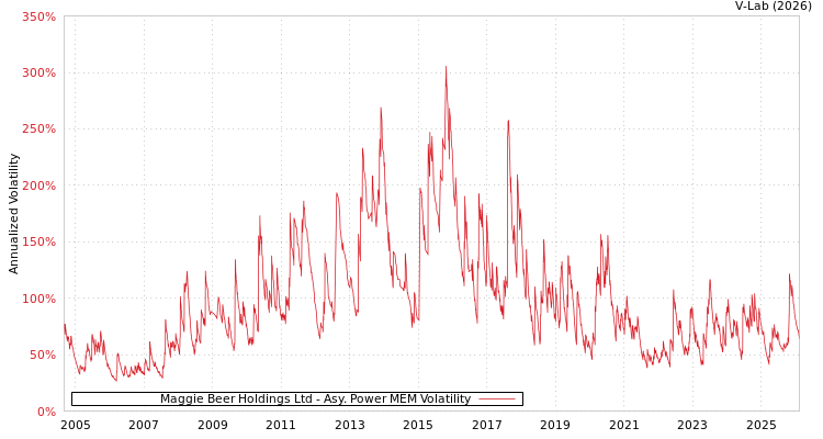 graph of Maggie Beer Holdings Ltd APMEM
