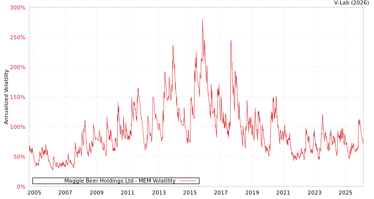 graph of Maggie Beer Holdings Ltd MEM