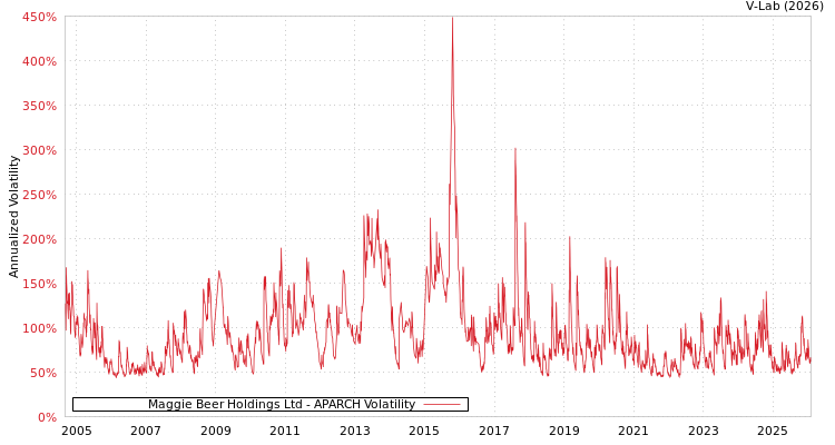 graph of Maggie Beer Holdings Ltd APARCH