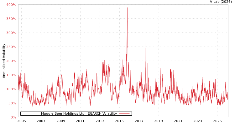 graph of Maggie Beer Holdings Ltd EGARCH