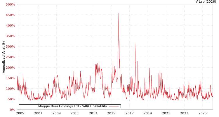graph of Maggie Beer Holdings Ltd GARCH