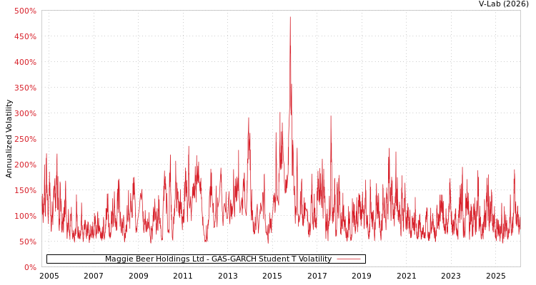 graph of Maggie Beer Holdings Ltd GAS-GARCH-T