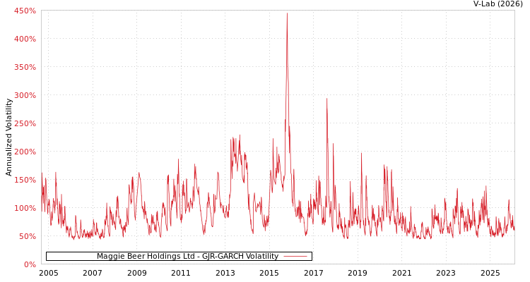 graph of Maggie Beer Holdings Ltd GJR-GARCH