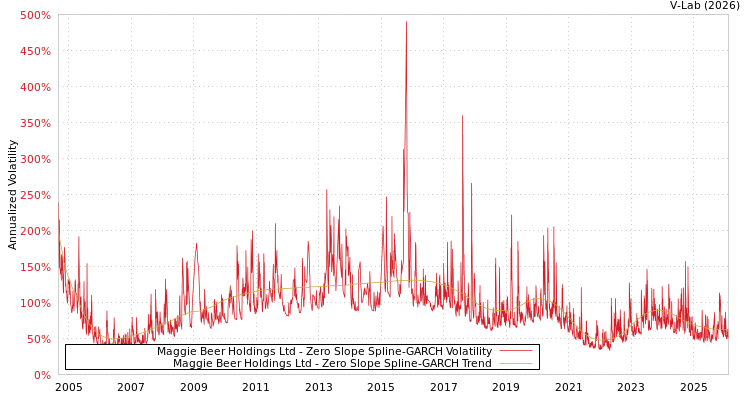 graph of Maggie Beer Holdings Ltd S0GARCH