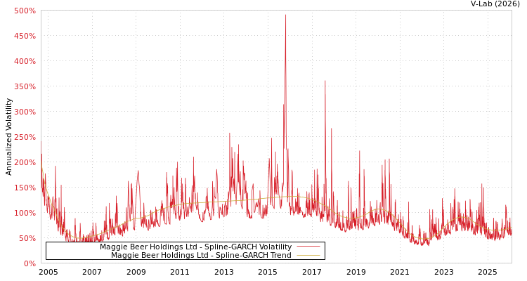 graph of Maggie Beer Holdings Ltd SGARCH