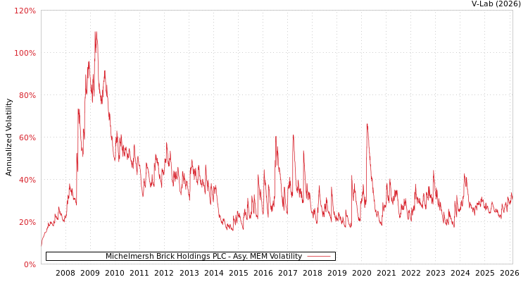 graph of Michelmersh Brick Holdings PLC AMEM