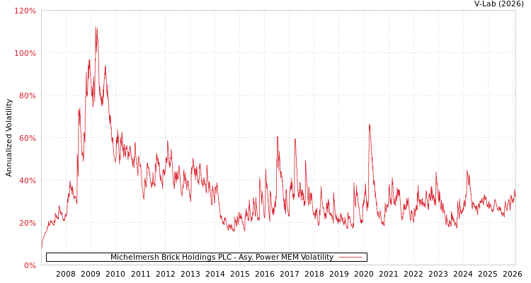graph of Michelmersh Brick Holdings PLC APMEM