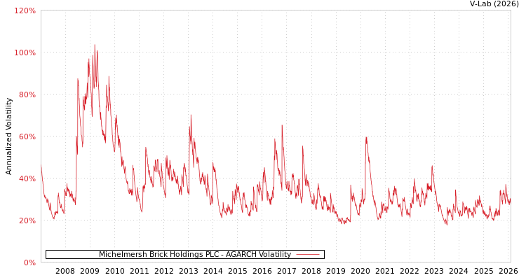 graph of Michelmersh Brick Holdings PLC AGARCH