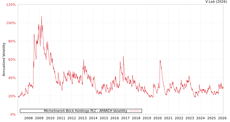 graph of Michelmersh Brick Holdings PLC APARCH