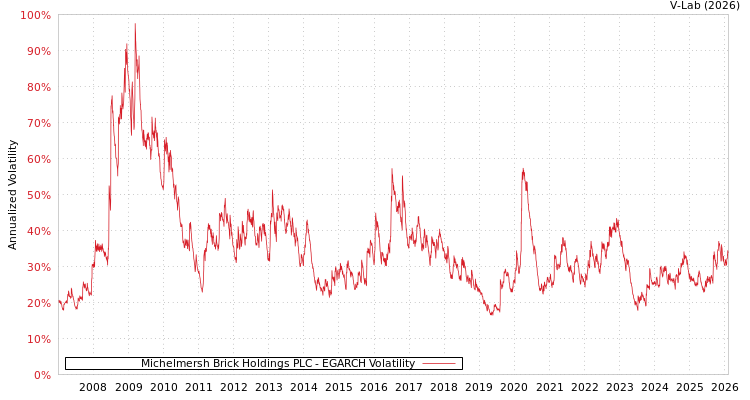 graph of Michelmersh Brick Holdings PLC EGARCH