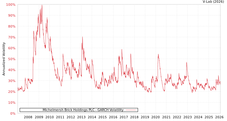 graph of Michelmersh Brick Holdings PLC GARCH