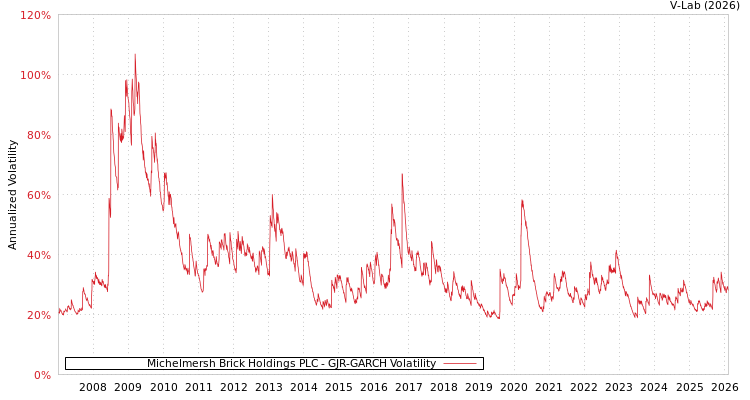 graph of Michelmersh Brick Holdings PLC GJR-GARCH