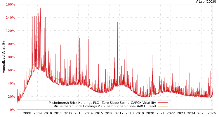 graph of Michelmersh Brick Holdings PLC S0GARCH