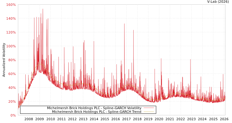 graph of Michelmersh Brick Holdings PLC SGARCH