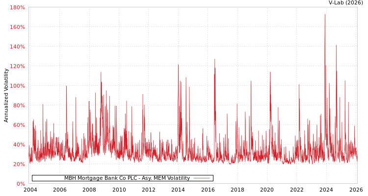 graph of MBH Mortgage Bank Co PLC AMEM