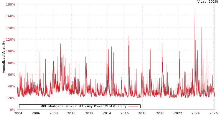 graph of MBH Mortgage Bank Co PLC APMEM